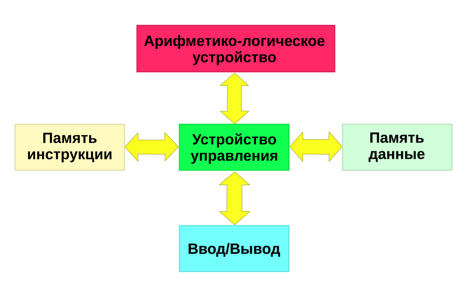 Гарвардская_архитектура_компьютера.svg.png